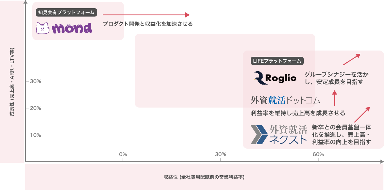 ハウテレビジョンの事業ポートフォリオ — 収益性（営業利益率）×成長性（売上高・ARR・LTV等）の2軸で、知見共有プラットフォーム mond／LIFEプラットフォーム Roglio・外資就活ドットコム・外資就活ネクストの戦略ポジションを示すマップ