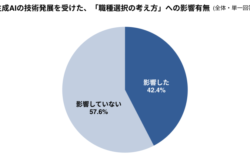 外資就活総合研究所、「生成AI時代におけるITエンジニア職志望学生の意識調査（2027年卒）」を初公開